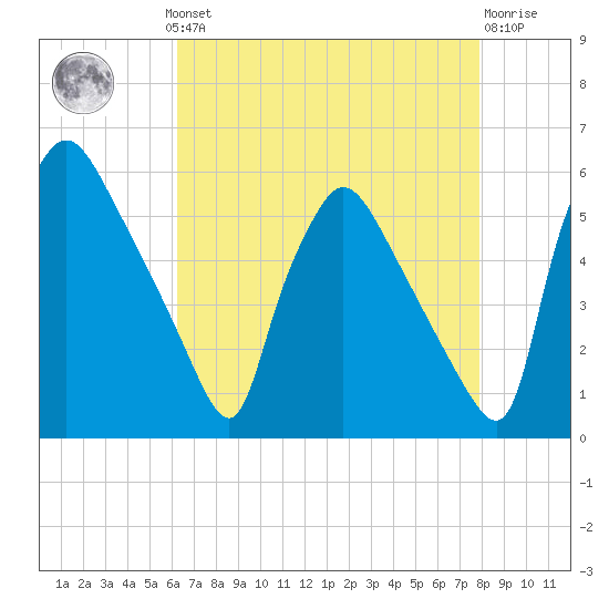 Tinicum National Wildlife Refuge tide chart for Monday, August 19, 2024