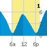 Tinicum National Wildlife Refuge tide chart for Thursday, August 1, 2024