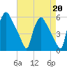Tinicum National Wildlife Refuge tide chart for Tuesday, August 20, 2024
