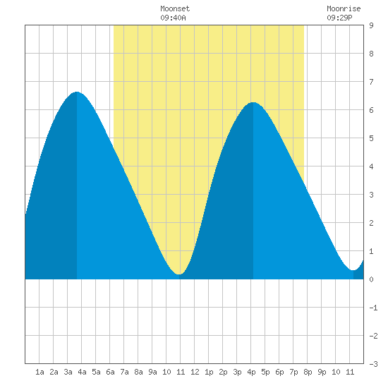 Tinicum National Wildlife Refuge tide chart for Thursday, August 22, 2024