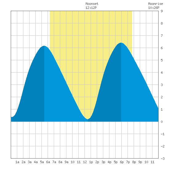 Tinicum National Wildlife Refuge tide chart for Saturday, August 24, 2024