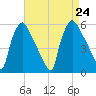 Tinicum National Wildlife Refuge tide chart for Saturday, August 24, 2024