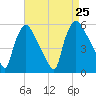 Tinicum National Wildlife Refuge tide chart for Sunday, August 25, 2024