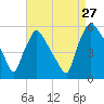 Tinicum National Wildlife Refuge tide chart for Tuesday, August 27, 2024