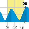 Tinicum National Wildlife Refuge tide chart for Wednesday, August 28, 2024