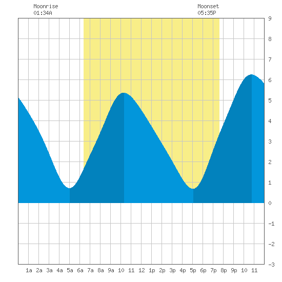 Tinicum National Wildlife Refuge tide chart for Thursday, August 29, 2024