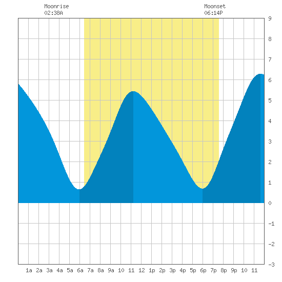 Tinicum National Wildlife Refuge tide chart for Friday, August 30, 2024