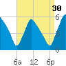 Tinicum National Wildlife Refuge tide chart for Friday, August 30, 2024