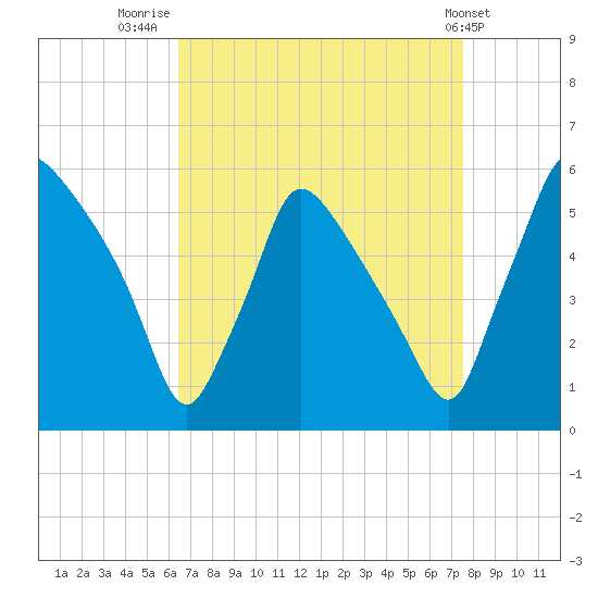 Tinicum National Wildlife Refuge tide chart for Saturday, August 31, 2024