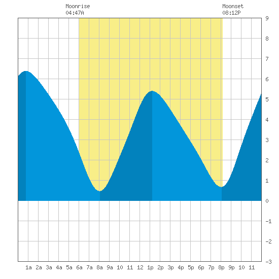 Tinicum National Wildlife Refuge tide chart for Saturday, August 3, 2024