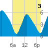 Tinicum National Wildlife Refuge tide chart for Saturday, August 3, 2024