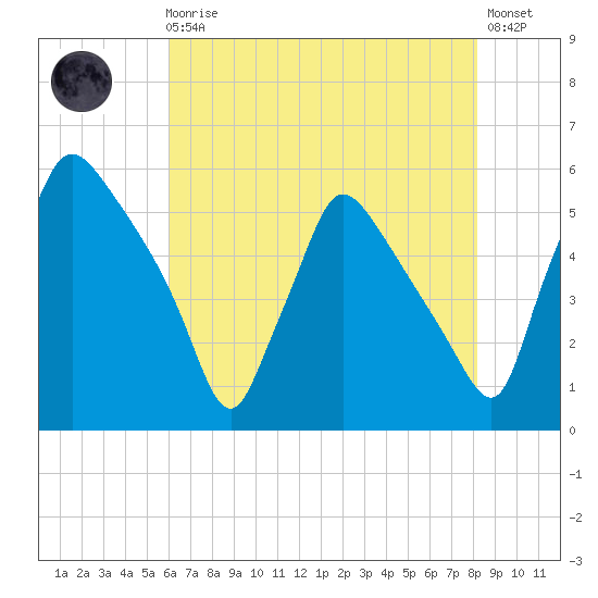 Tinicum National Wildlife Refuge tide chart for Sunday, August 4, 2024