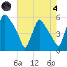 Tinicum National Wildlife Refuge tide chart for Sunday, August 4, 2024