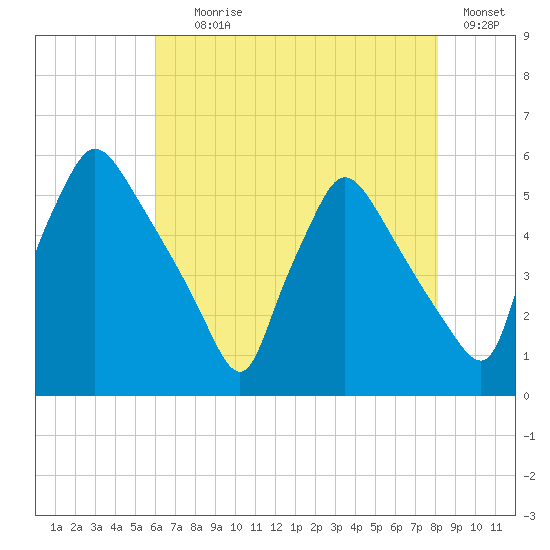 Tinicum National Wildlife Refuge tide chart for Tuesday, August 6, 2024