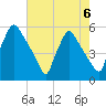 Tinicum National Wildlife Refuge tide chart for Tuesday, August 6, 2024