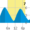 Tinicum National Wildlife Refuge tide chart for Wednesday, August 7, 2024