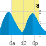 Tinicum National Wildlife Refuge tide chart for Thursday, August 8, 2024