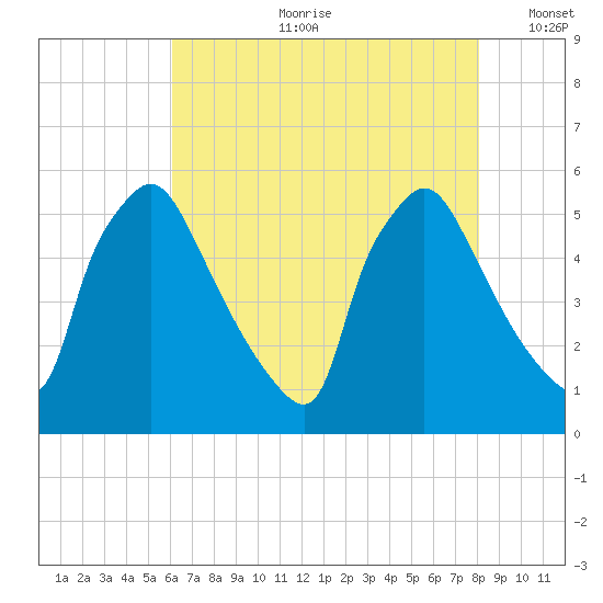 Tinicum National Wildlife Refuge tide chart for Friday, August 9, 2024