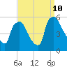 Tinicum National Wildlife Refuge tide chart for Tuesday, September 10, 2024