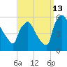 Tinicum National Wildlife Refuge tide chart for Friday, September 13, 2024