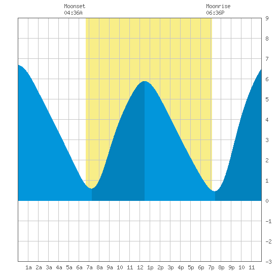 Tinicum National Wildlife Refuge tide chart for Monday, September 16, 2024