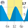 Tinicum National Wildlife Refuge tide chart for Tuesday, September 17, 2024