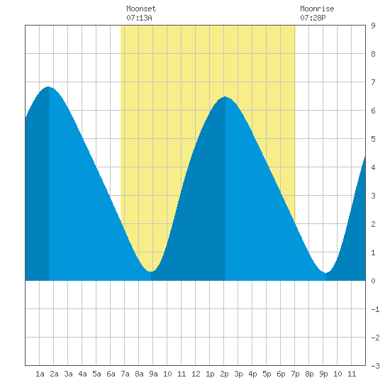 Tinicum National Wildlife Refuge tide chart for Wednesday, September 18, 2024