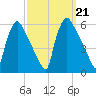 Tinicum National Wildlife Refuge tide chart for Saturday, September 21, 2024