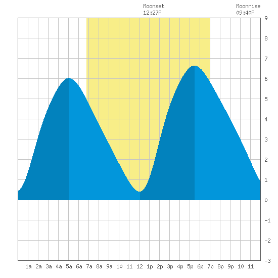 Tinicum National Wildlife Refuge tide chart for Sunday, September 22, 2024