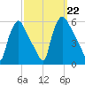 Tinicum National Wildlife Refuge tide chart for Sunday, September 22, 2024