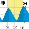 Tinicum National Wildlife Refuge tide chart for Tuesday, September 24, 2024