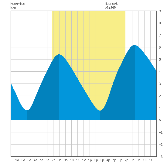 Tinicum National Wildlife Refuge tide chart for Wednesday, September 25, 2024