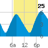 Tinicum National Wildlife Refuge tide chart for Wednesday, September 25, 2024