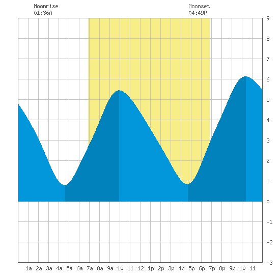 Tinicum National Wildlife Refuge tide chart for Friday, September 27, 2024