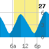 Tinicum National Wildlife Refuge tide chart for Friday, September 27, 2024
