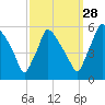Tinicum National Wildlife Refuge tide chart for Saturday, September 28, 2024