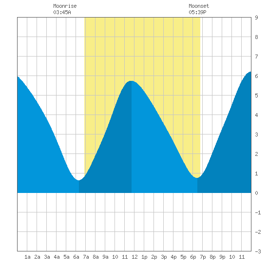 Tinicum National Wildlife Refuge tide chart for Sunday, September 29, 2024