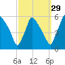 Tinicum National Wildlife Refuge tide chart for Sunday, September 29, 2024