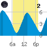Tinicum National Wildlife Refuge tide chart for Monday, September 2, 2024