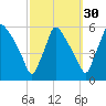 Tinicum National Wildlife Refuge tide chart for Monday, September 30, 2024