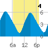 Tinicum National Wildlife Refuge tide chart for Wednesday, September 4, 2024
