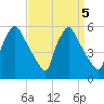 Tinicum National Wildlife Refuge tide chart for Thursday, September 5, 2024