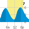 Tinicum National Wildlife Refuge tide chart for Saturday, September 7, 2024