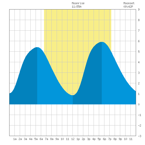 Tinicum National Wildlife Refuge tide chart for Sunday, September 8, 2024