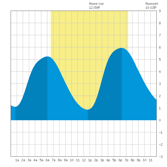 Tinicum National Wildlife Refuge tide chart for Monday, September 9, 2024