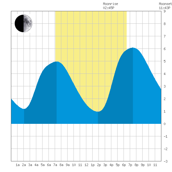 Tinicum National Wildlife Refuge tide chart for Thursday, October 10, 2024