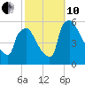Tinicum National Wildlife Refuge tide chart for Thursday, October 10, 2024