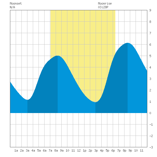 Tinicum National Wildlife Refuge tide chart for Friday, October 11, 2024