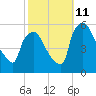 Tinicum National Wildlife Refuge tide chart for Friday, October 11, 2024