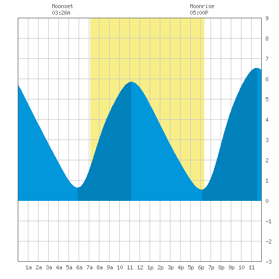 Tinicum National Wildlife Refuge tide chart for Monday, October 14, 2024